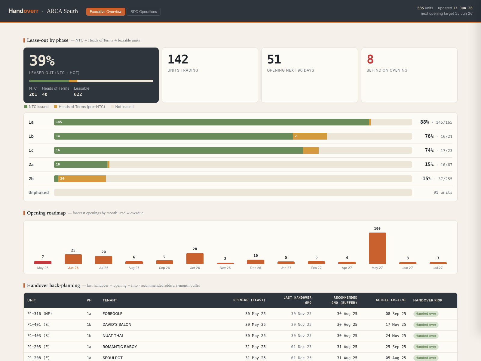 Handoverr Executive Overview dashboard