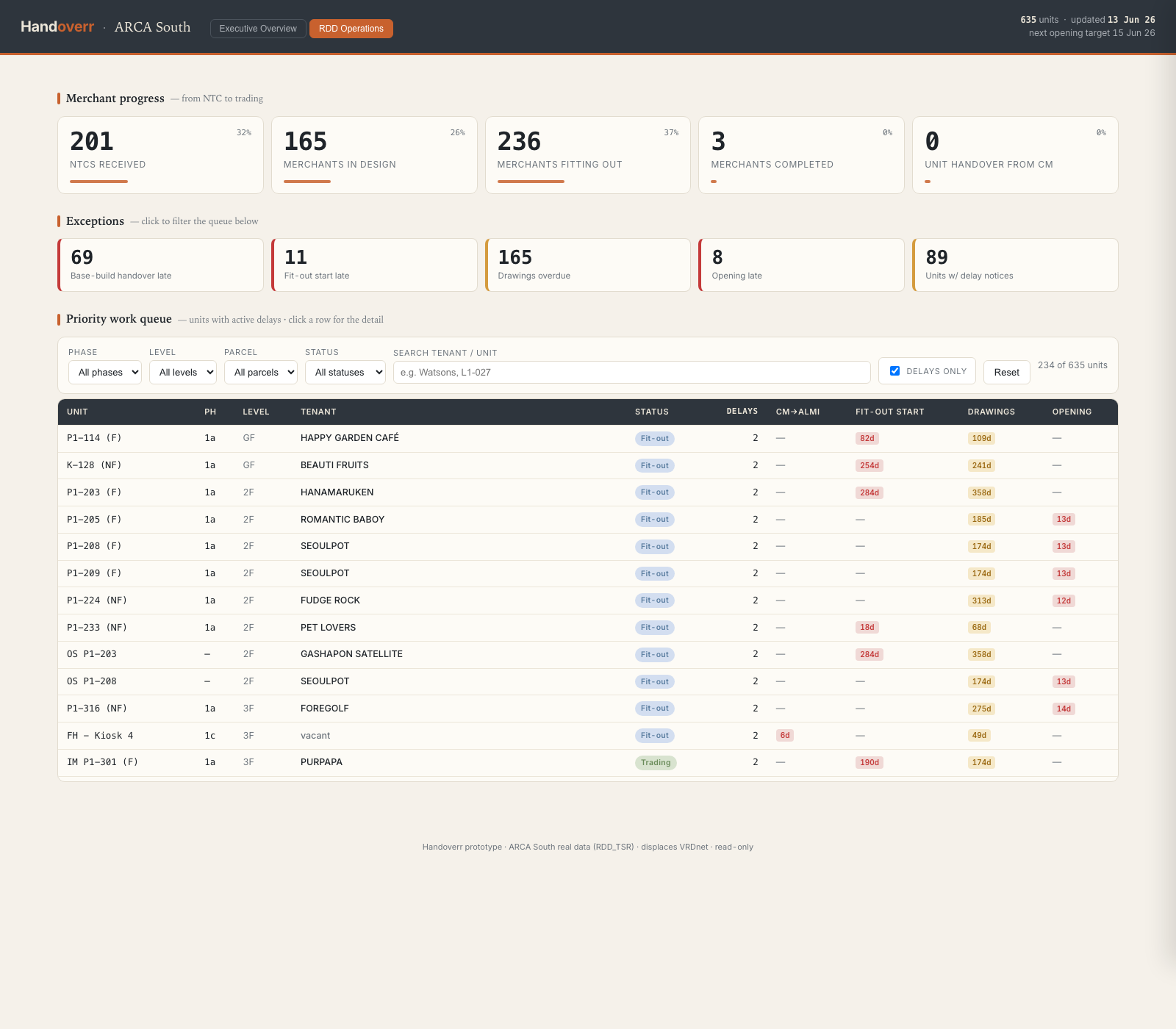 Handoverr RDD Operations dashboard